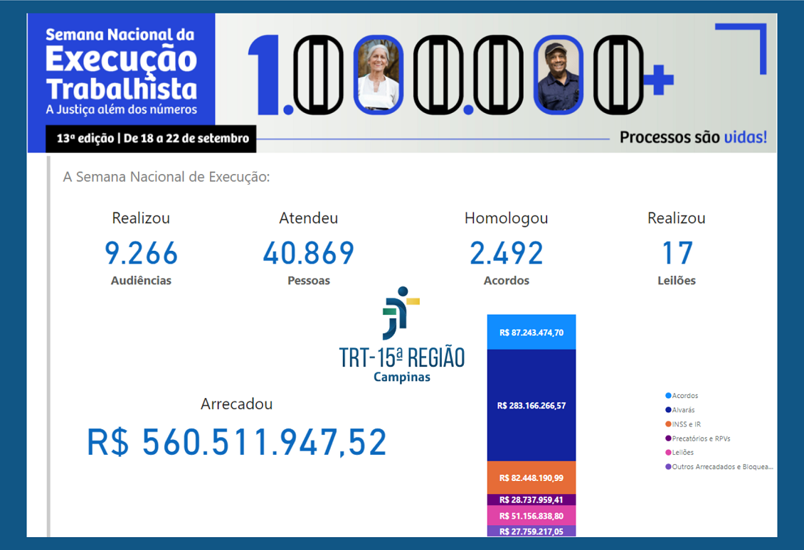 No momento você está vendo TRT-15 movimenta R$ 560,5 milhões na Semana Nacional de Execução Trabalhista, garantindo o segundo lugar no ranking