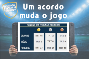 Leia mais sobre o artigo TRT-15 arrecada R$ 459,9 milhões na Semana da Conciliação e lidera ranking nacional